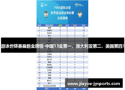 游泳世锦赛最新金牌榜-中国13金第一，澳大利亚第二，美国第四！