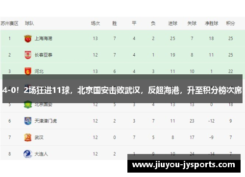 4-0！2场狂进11球，北京国安击败武汉，反超海港，升至积分榜次席